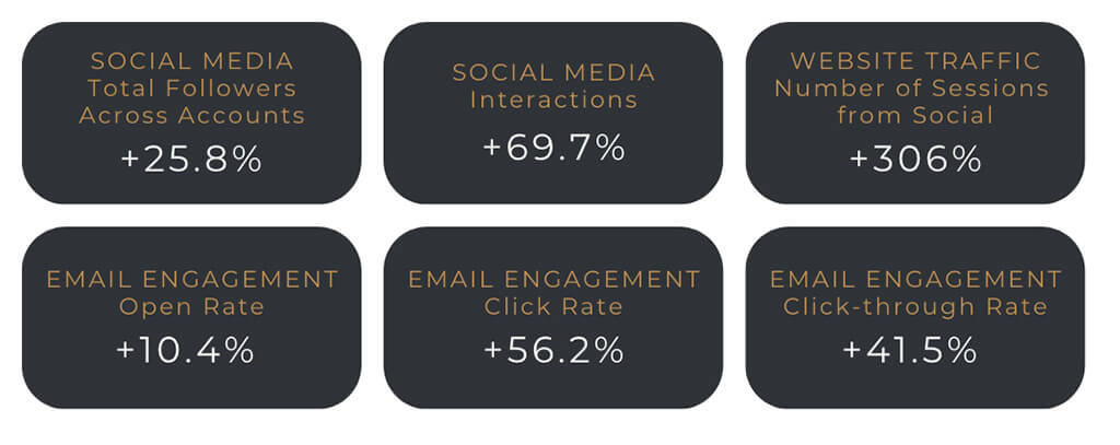 Social media total followers across accounts +25.8% Social media interactions +69.7% Website traffic number of sessions from social +306% Email engagement open rate +10.4% Email engagement click rate +56.2% Email engagement click-through rate +41.5%